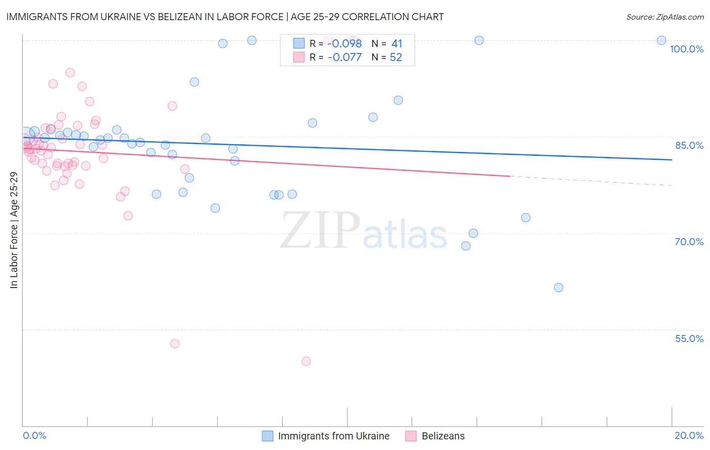 Immigrants from Ukraine vs Belizean In Labor Force | Age 25-29