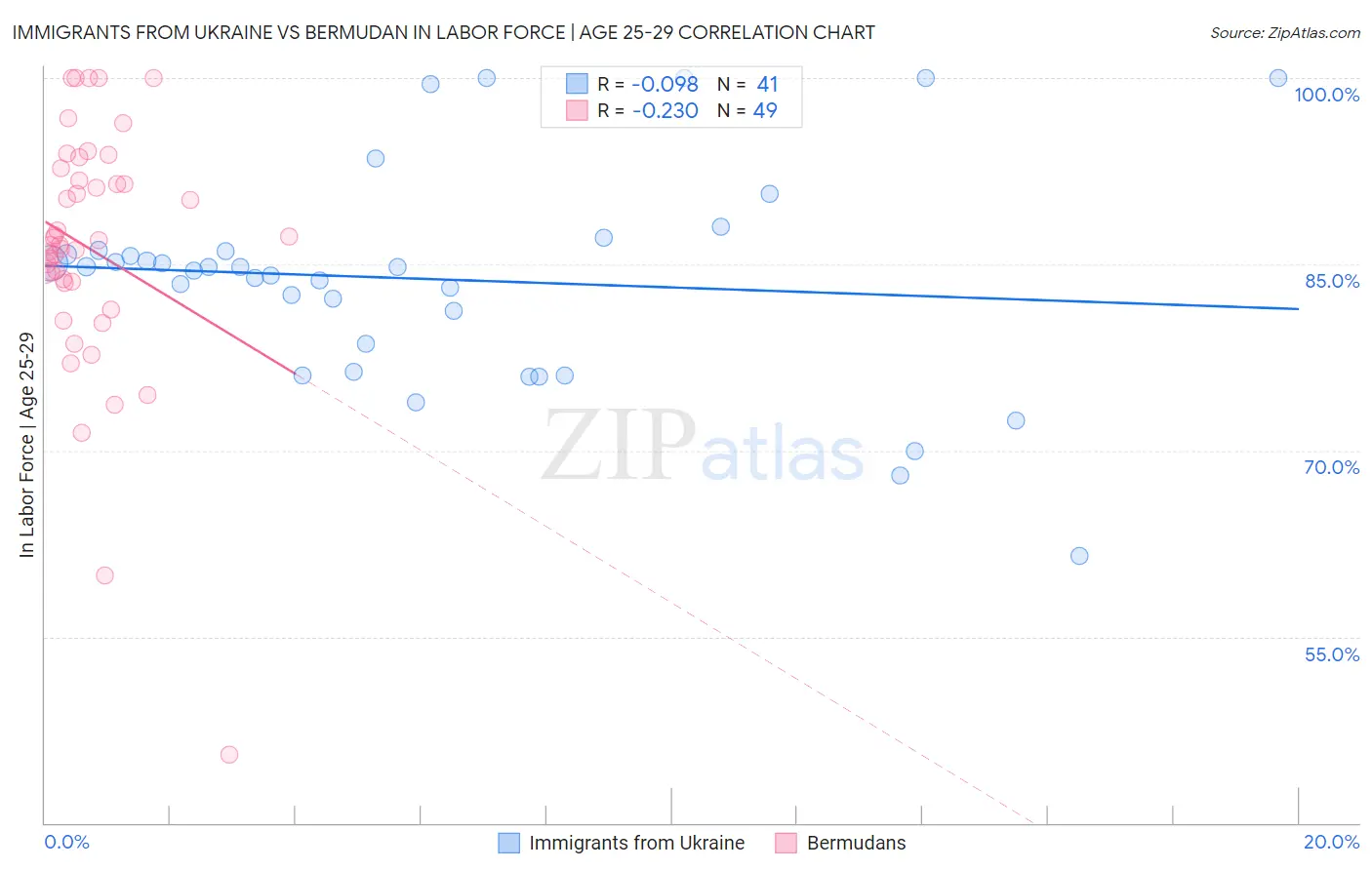 Immigrants from Ukraine vs Bermudan In Labor Force | Age 25-29