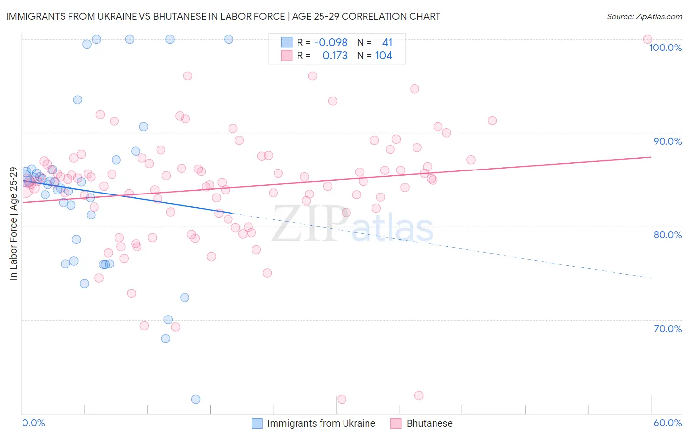 Immigrants from Ukraine vs Bhutanese In Labor Force | Age 25-29