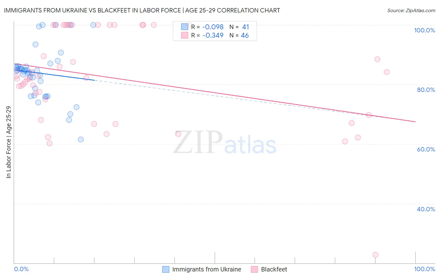 Immigrants from Ukraine vs Blackfeet In Labor Force | Age 25-29