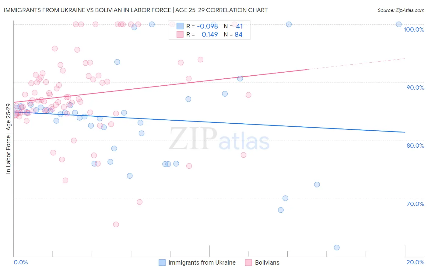 Immigrants from Ukraine vs Bolivian In Labor Force | Age 25-29