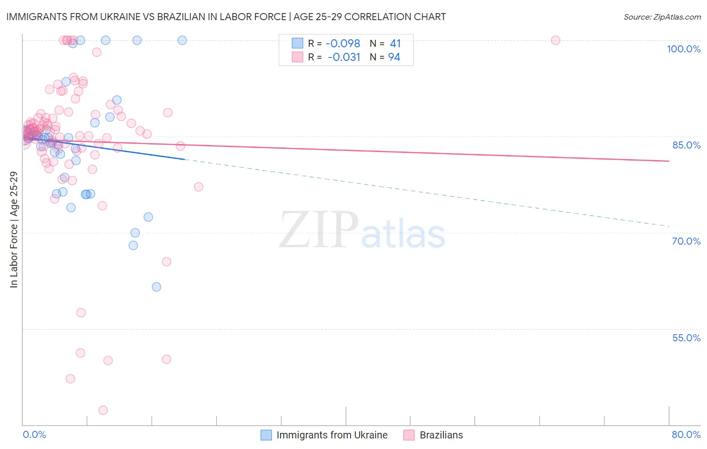 Immigrants from Ukraine vs Brazilian In Labor Force | Age 25-29