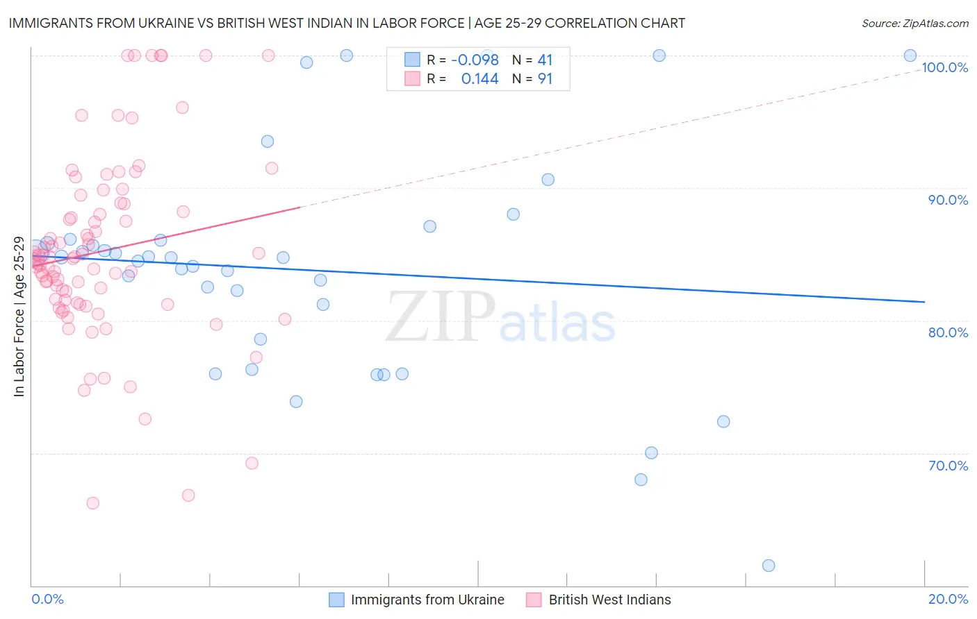 Immigrants from Ukraine vs British West Indian In Labor Force | Age 25-29