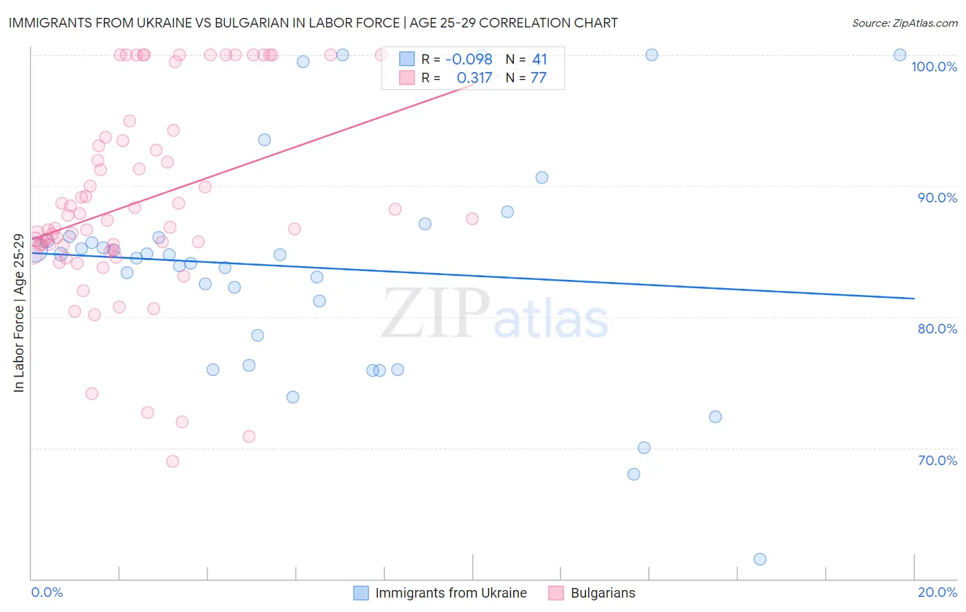 Immigrants from Ukraine vs Bulgarian In Labor Force | Age 25-29