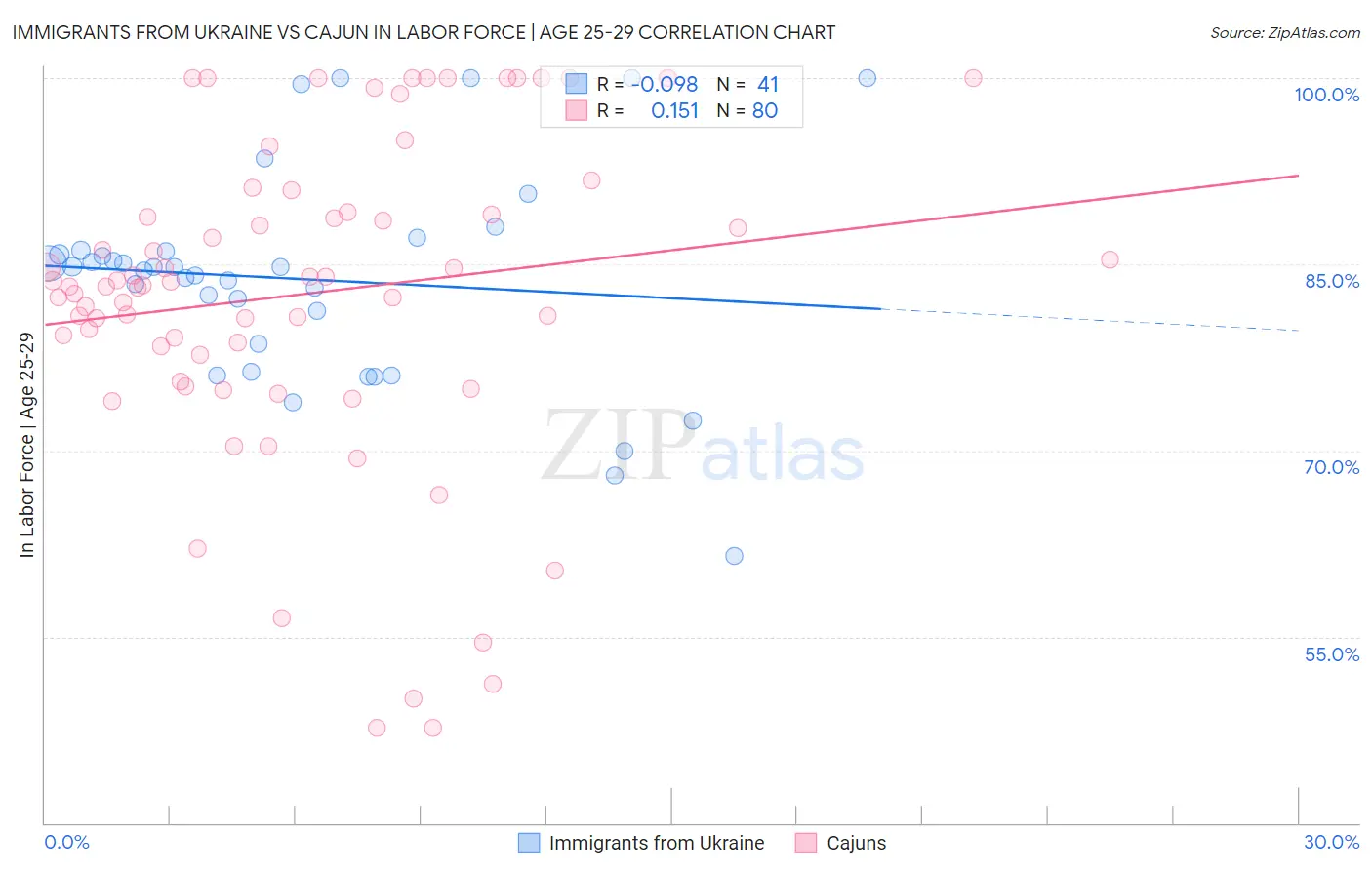 Immigrants from Ukraine vs Cajun In Labor Force | Age 25-29