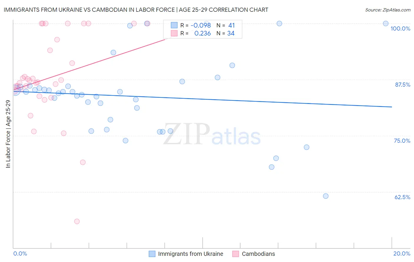 Immigrants from Ukraine vs Cambodian In Labor Force | Age 25-29