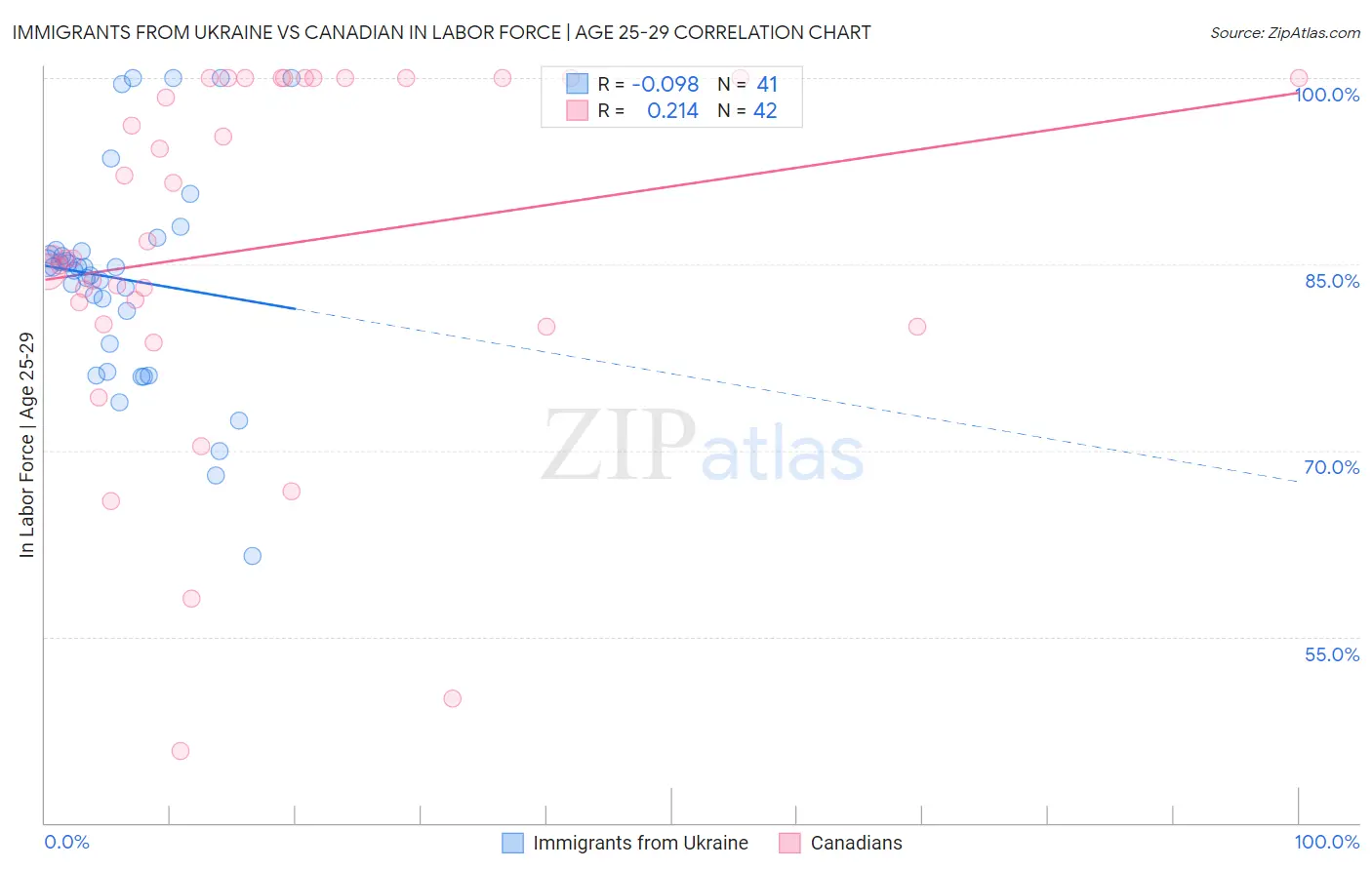 Immigrants from Ukraine vs Canadian In Labor Force | Age 25-29