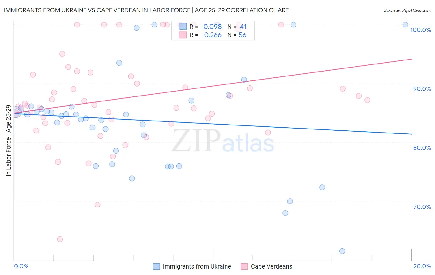 Immigrants from Ukraine vs Cape Verdean In Labor Force | Age 25-29