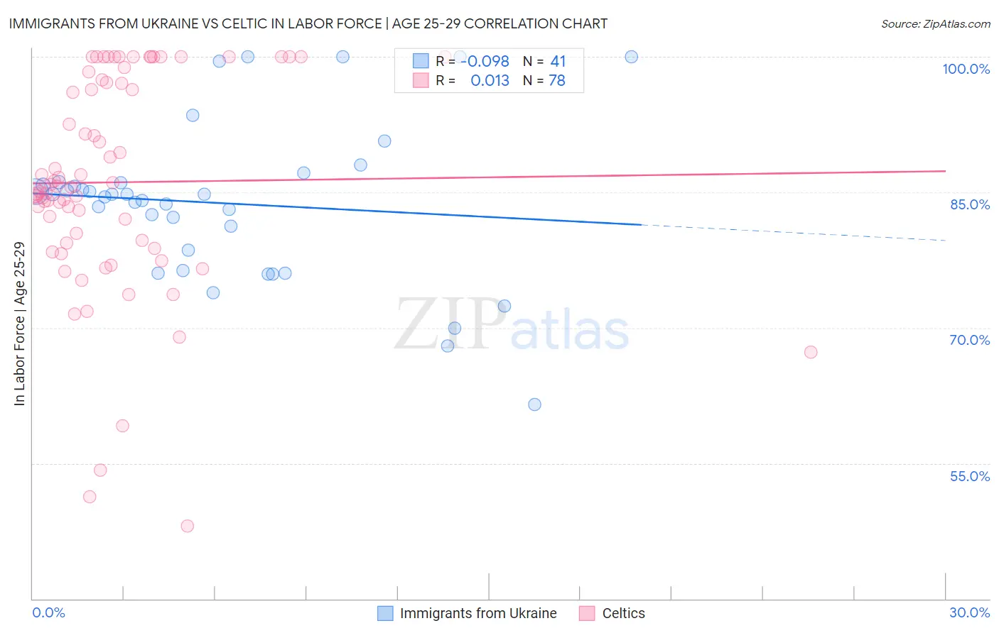 Immigrants from Ukraine vs Celtic In Labor Force | Age 25-29