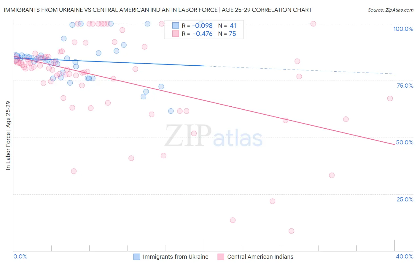 Immigrants from Ukraine vs Central American Indian In Labor Force | Age 25-29