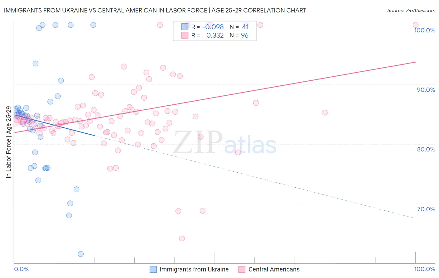 Immigrants from Ukraine vs Central American In Labor Force | Age 25-29