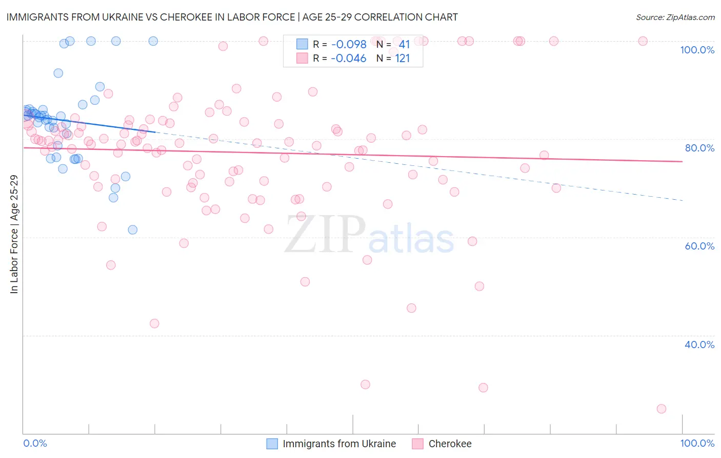 Immigrants from Ukraine vs Cherokee In Labor Force | Age 25-29