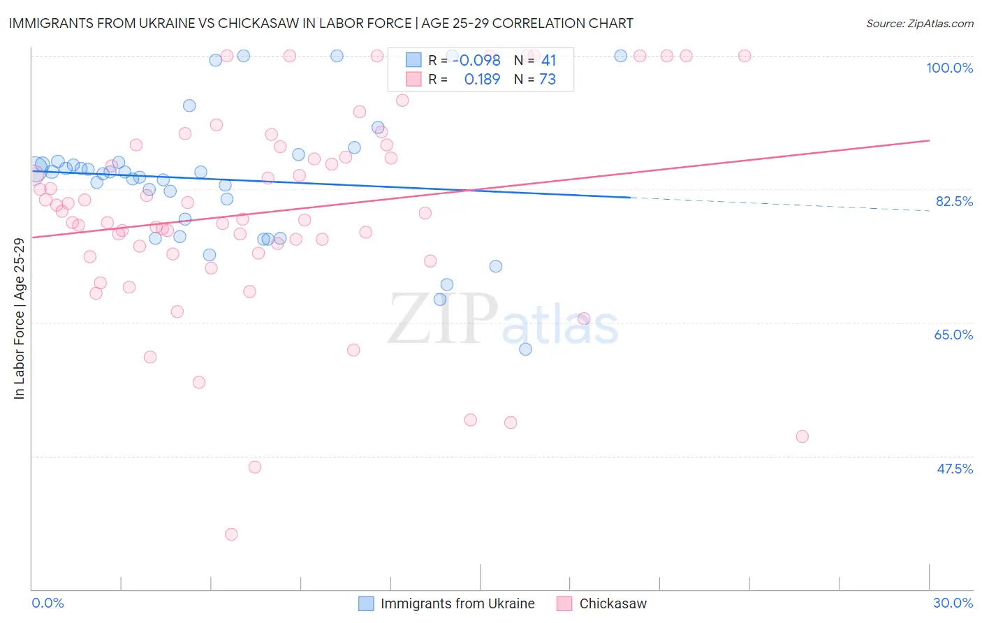 Immigrants from Ukraine vs Chickasaw In Labor Force | Age 25-29
