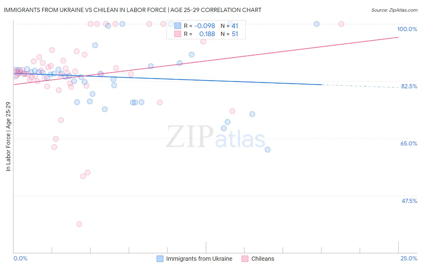 Immigrants from Ukraine vs Chilean In Labor Force | Age 25-29