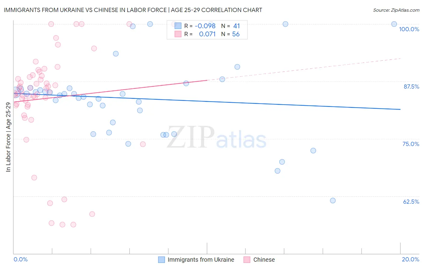 Immigrants from Ukraine vs Chinese In Labor Force | Age 25-29