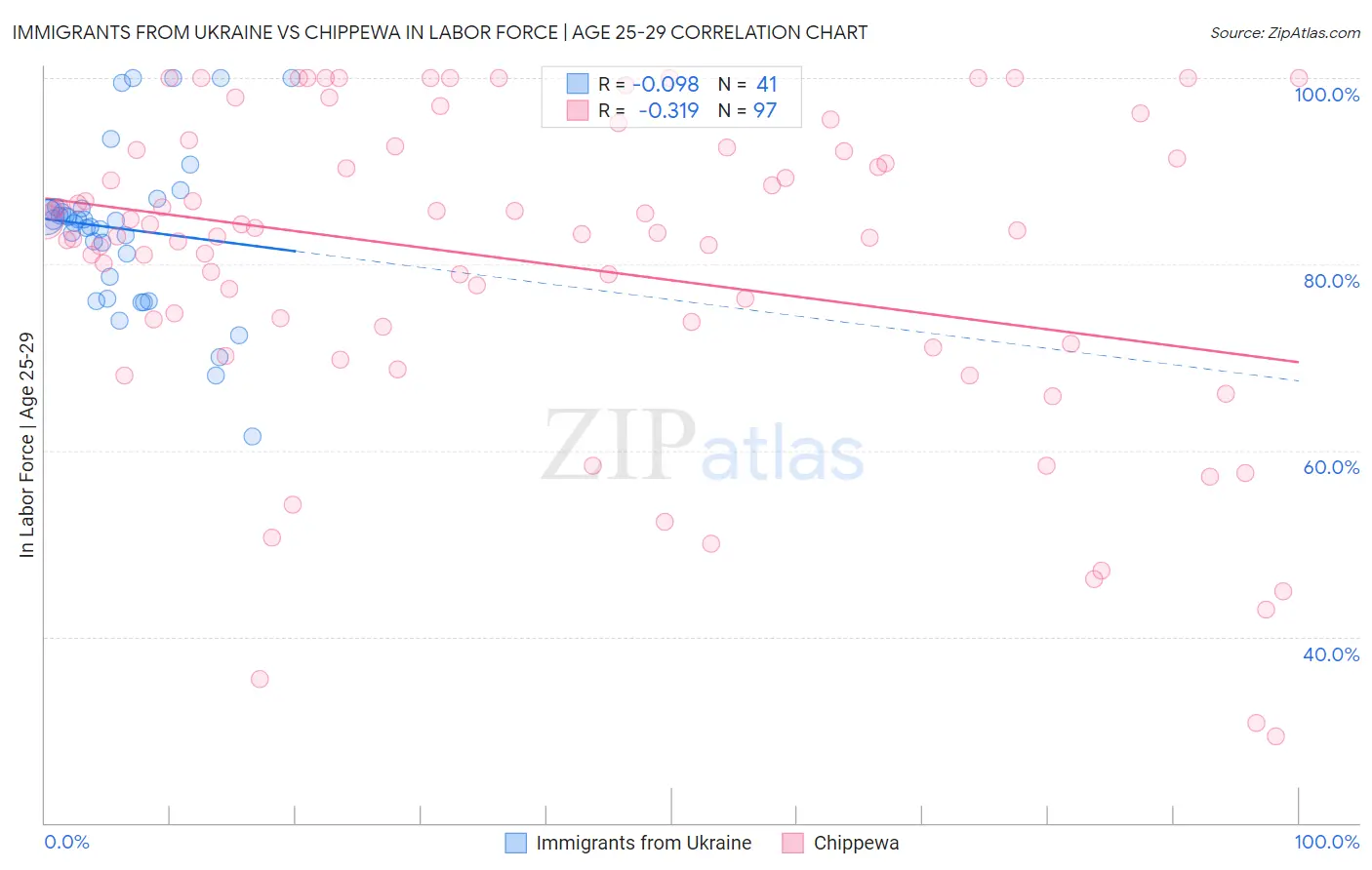 Immigrants from Ukraine vs Chippewa In Labor Force | Age 25-29