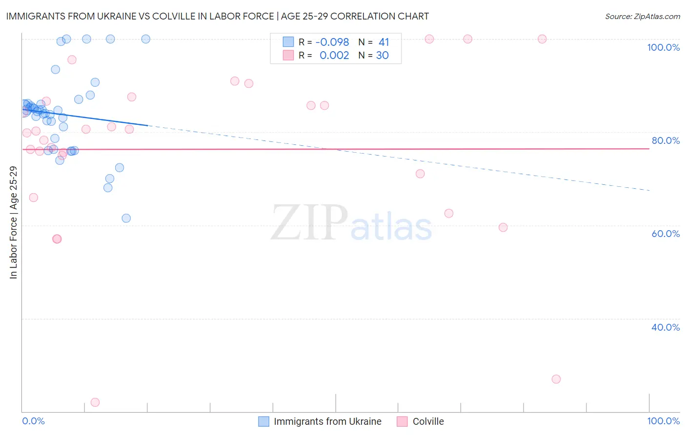 Immigrants from Ukraine vs Colville In Labor Force | Age 25-29