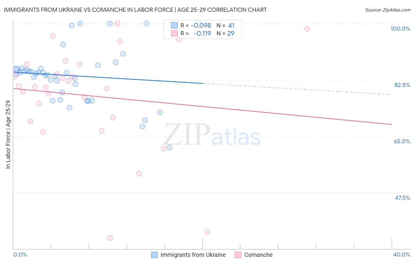 Immigrants from Ukraine vs Comanche In Labor Force | Age 25-29