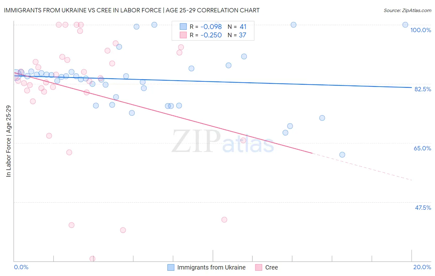 Immigrants from Ukraine vs Cree In Labor Force | Age 25-29