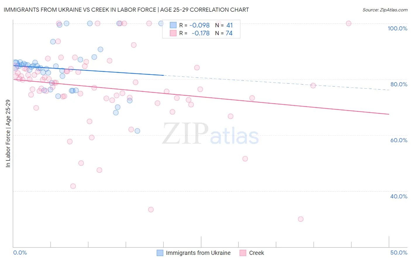 Immigrants from Ukraine vs Creek In Labor Force | Age 25-29
