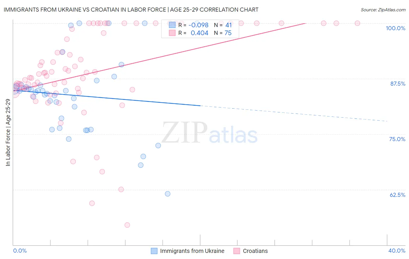 Immigrants from Ukraine vs Croatian In Labor Force | Age 25-29