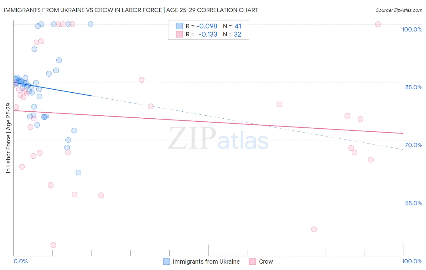 Immigrants from Ukraine vs Crow In Labor Force | Age 25-29