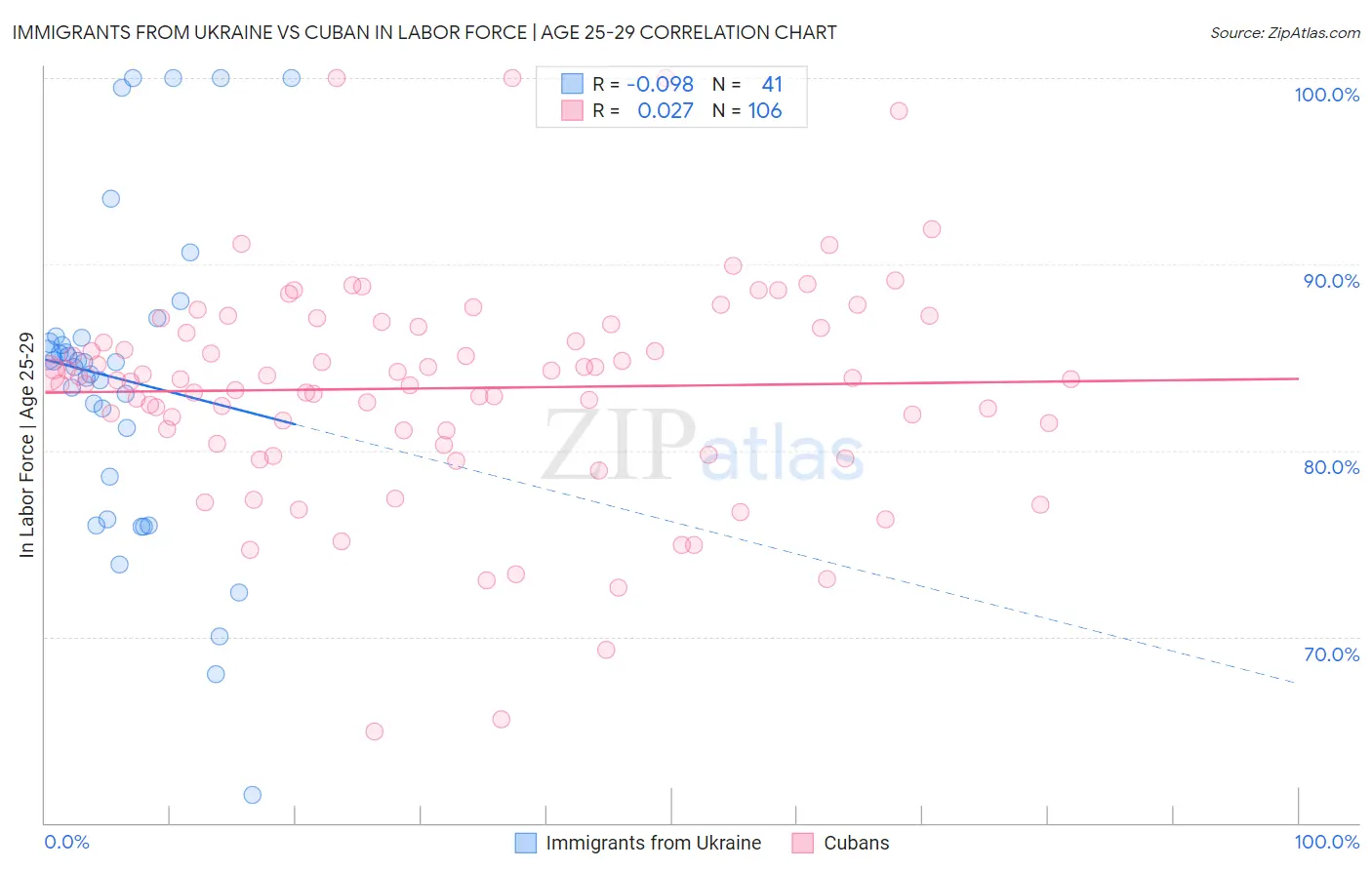 Immigrants from Ukraine vs Cuban In Labor Force | Age 25-29