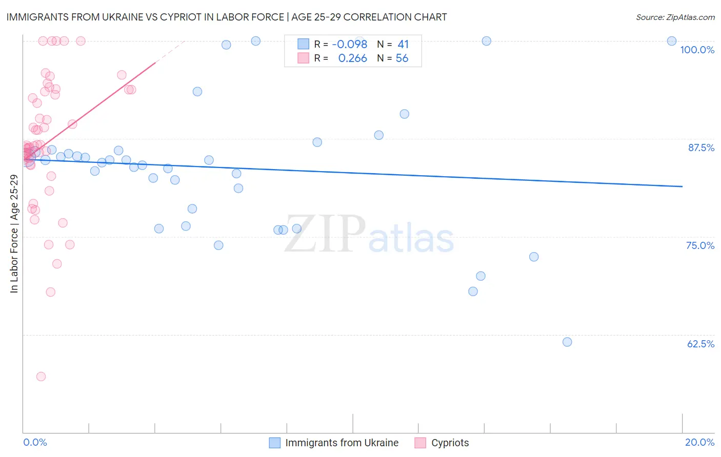 Immigrants from Ukraine vs Cypriot In Labor Force | Age 25-29