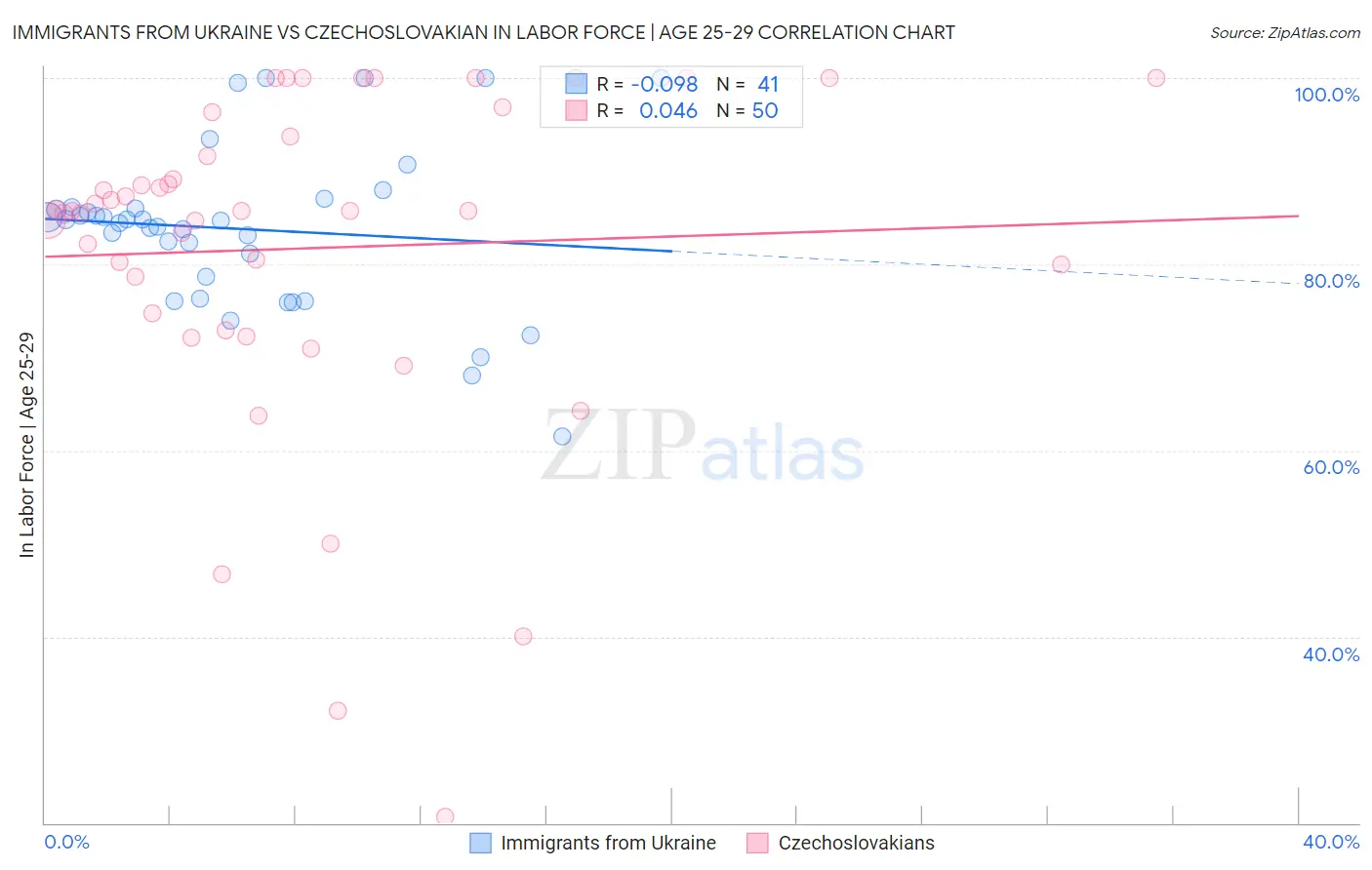 Immigrants from Ukraine vs Czechoslovakian In Labor Force | Age 25-29
