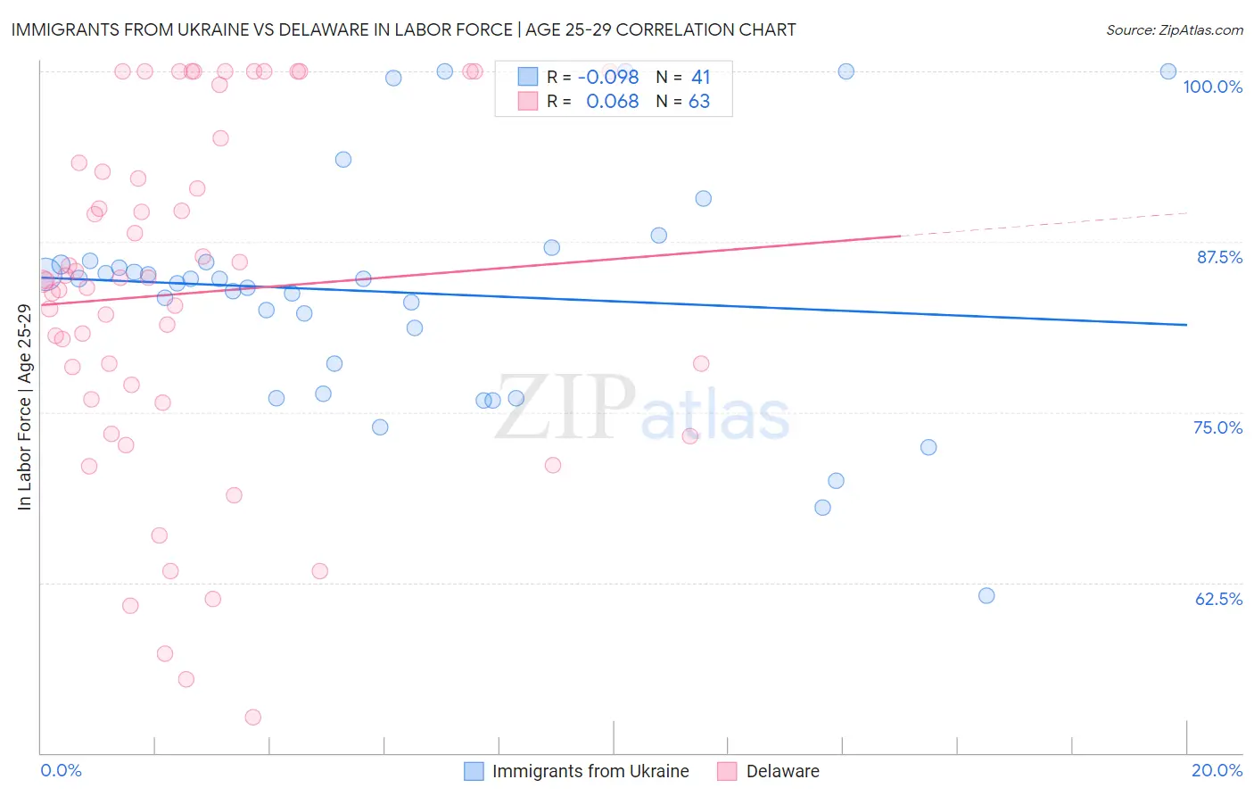 Immigrants from Ukraine vs Delaware In Labor Force | Age 25-29