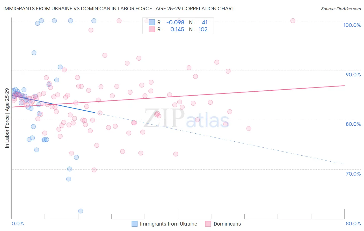 Immigrants from Ukraine vs Dominican In Labor Force | Age 25-29