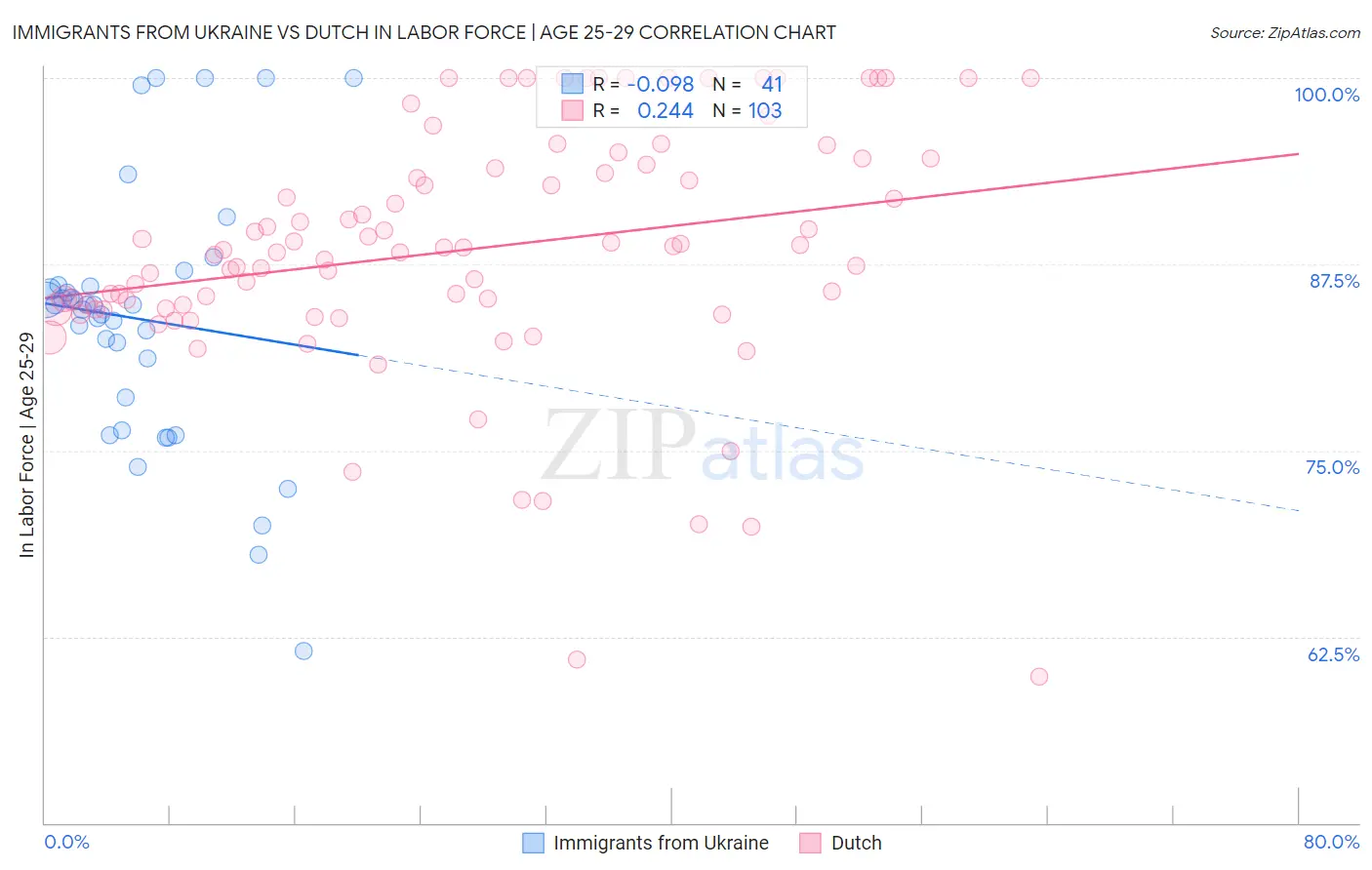 Immigrants from Ukraine vs Dutch In Labor Force | Age 25-29