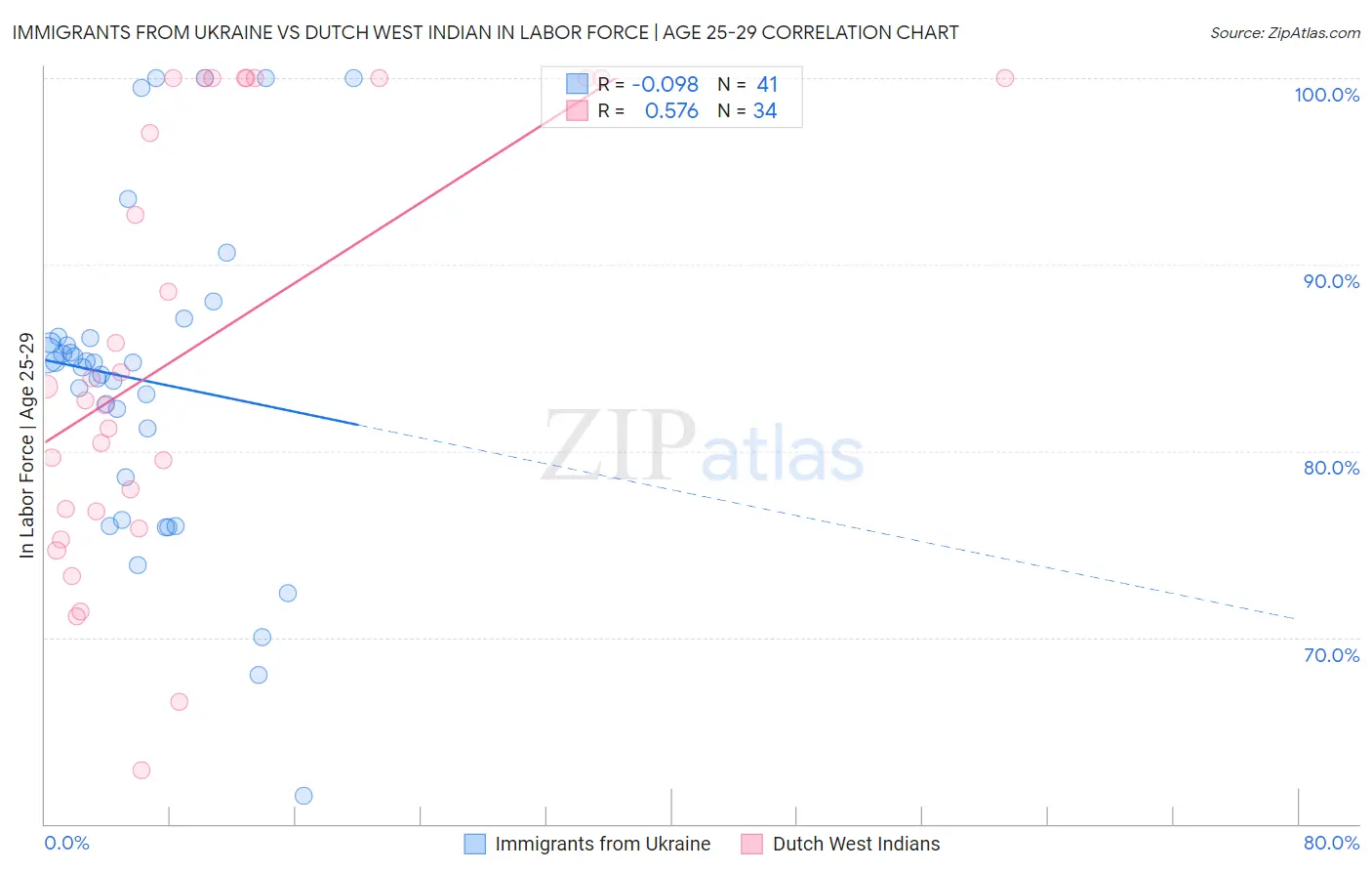 Immigrants from Ukraine vs Dutch West Indian In Labor Force | Age 25-29