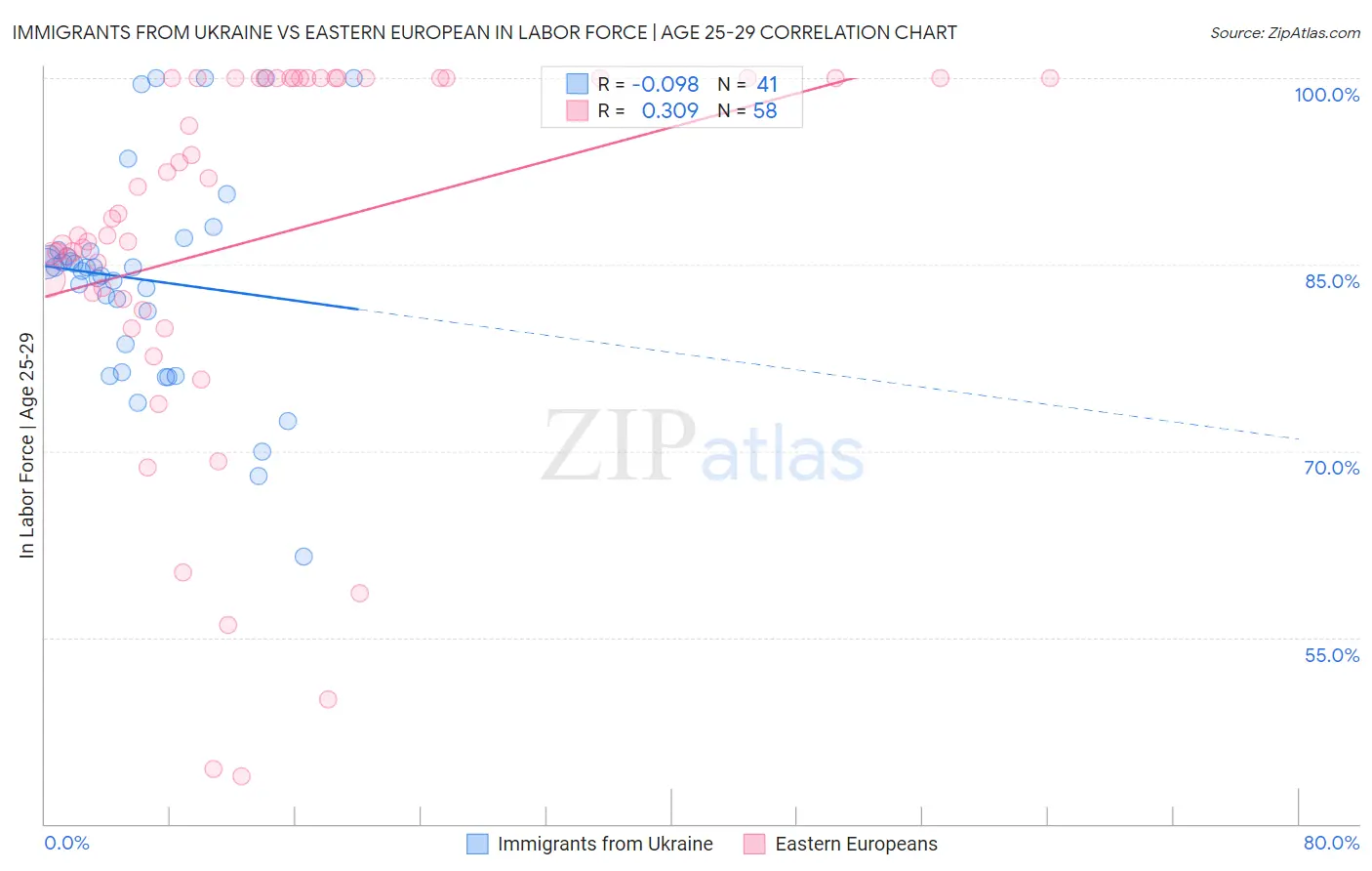 Immigrants from Ukraine vs Eastern European In Labor Force | Age 25-29