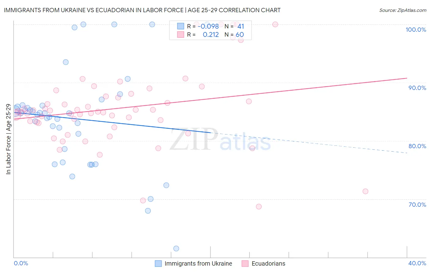 Immigrants from Ukraine vs Ecuadorian In Labor Force | Age 25-29