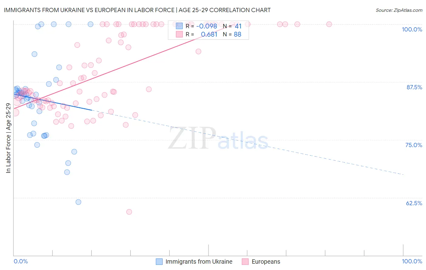 Immigrants from Ukraine vs European In Labor Force | Age 25-29