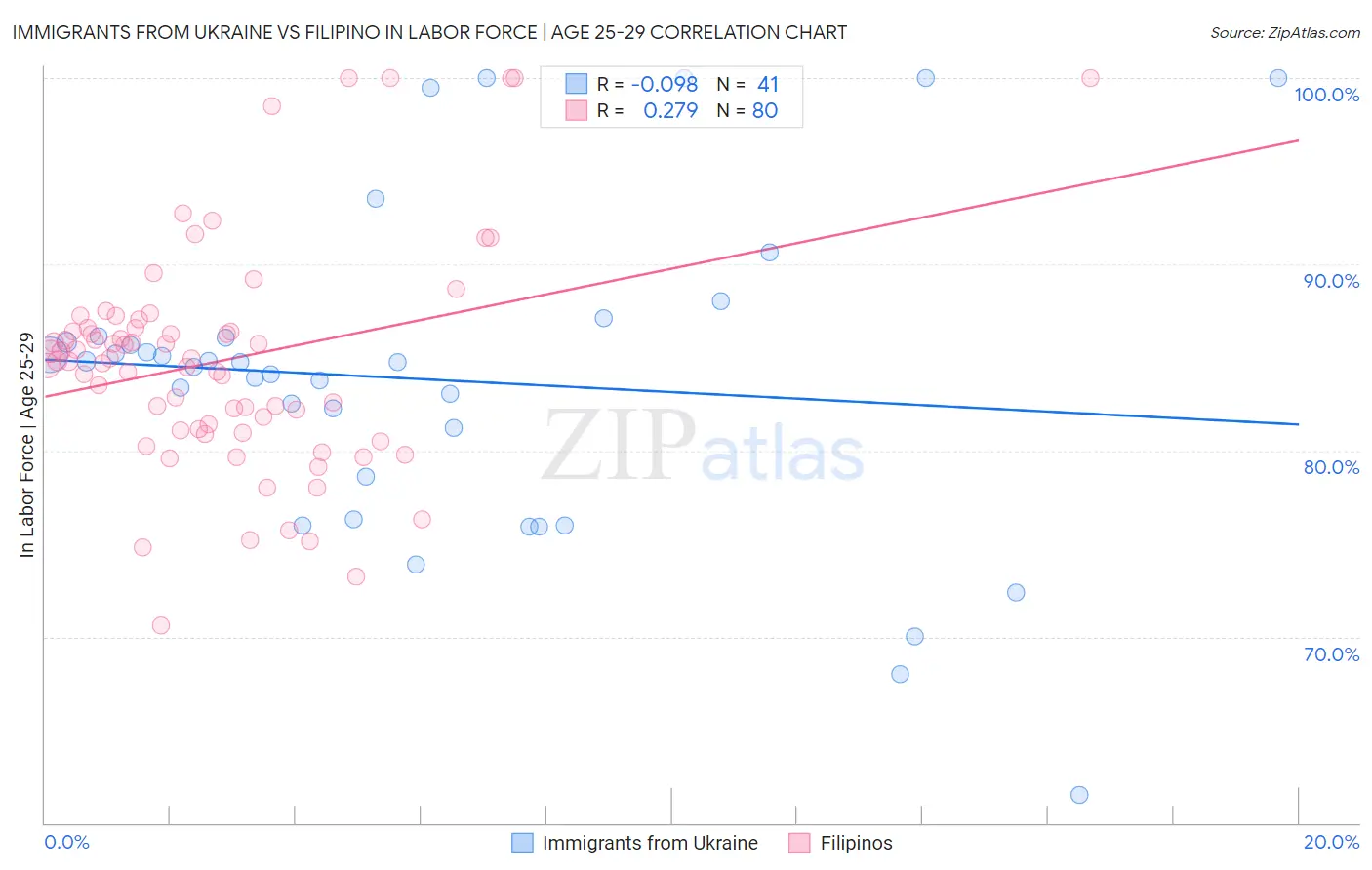 Immigrants from Ukraine vs Filipino In Labor Force | Age 25-29