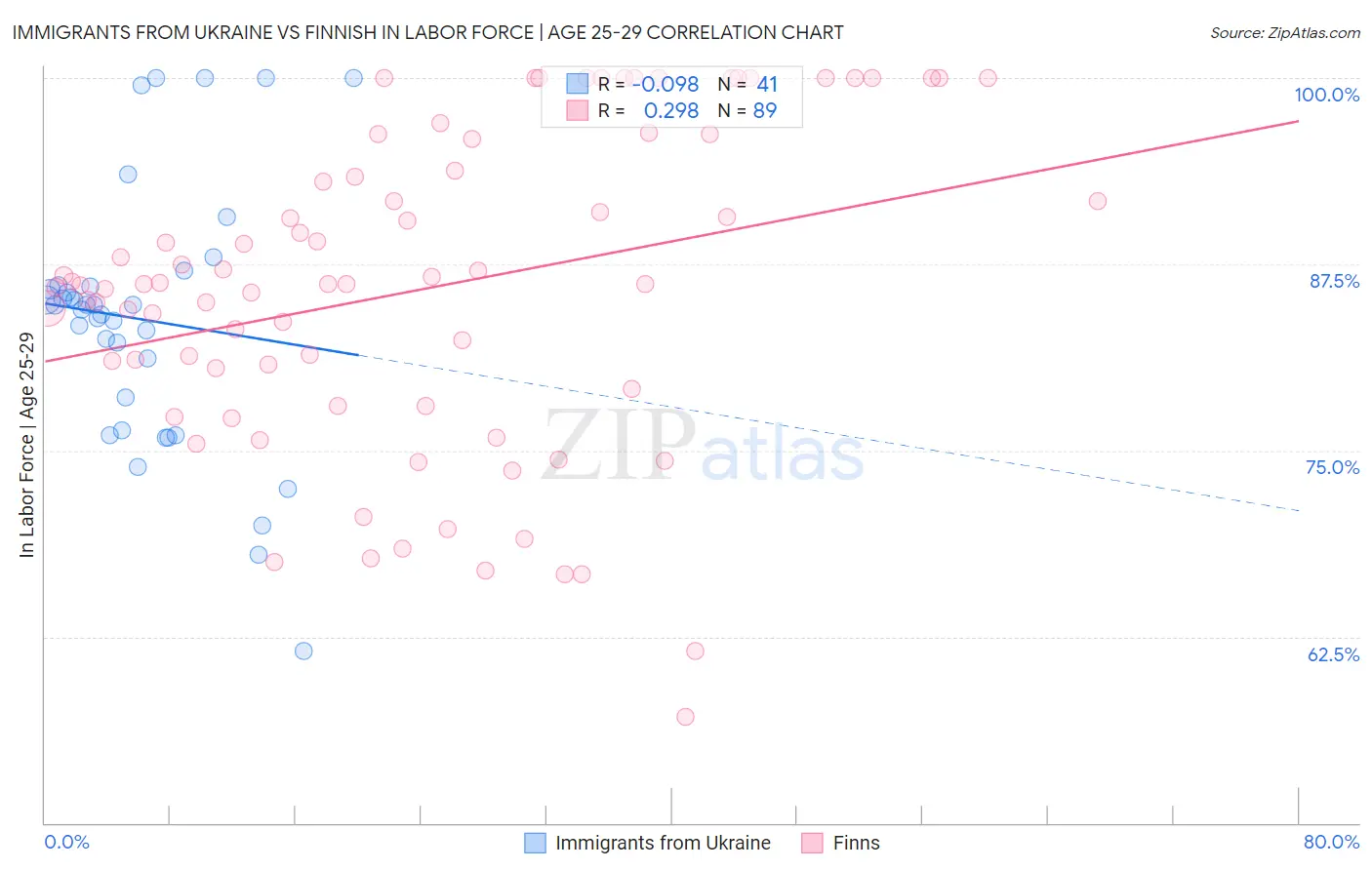 Immigrants from Ukraine vs Finnish In Labor Force | Age 25-29