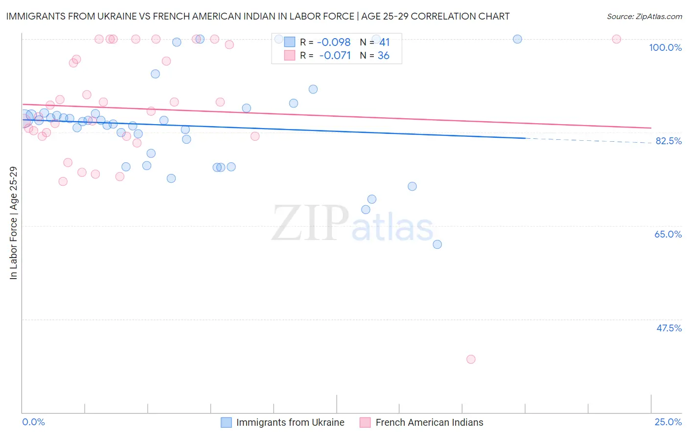 Immigrants from Ukraine vs French American Indian In Labor Force | Age 25-29