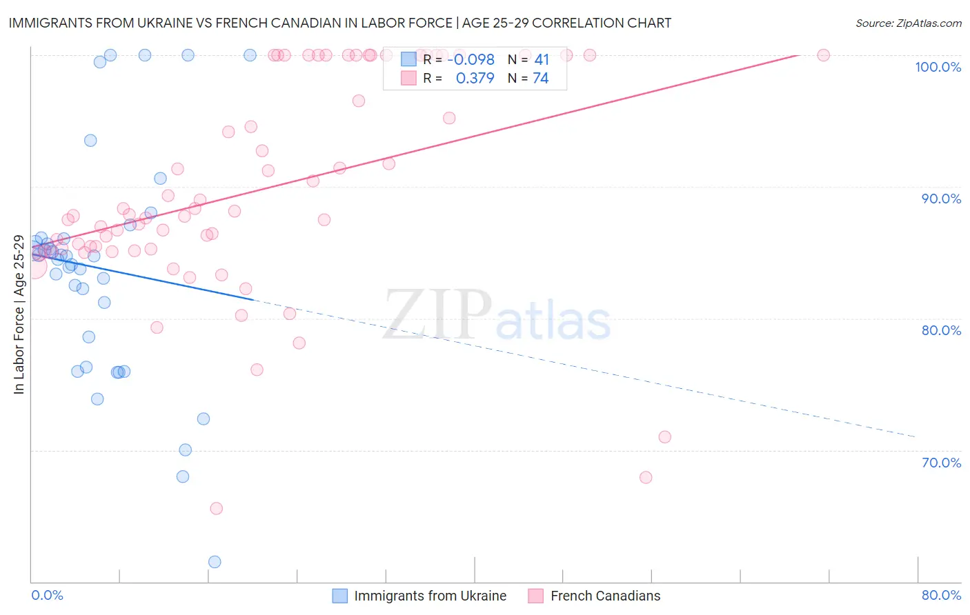 Immigrants from Ukraine vs French Canadian In Labor Force | Age 25-29