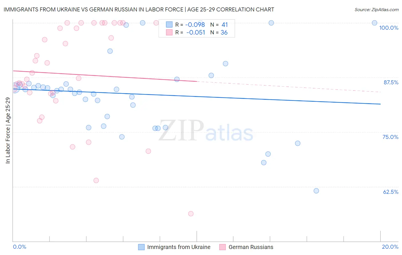Immigrants from Ukraine vs German Russian In Labor Force | Age 25-29