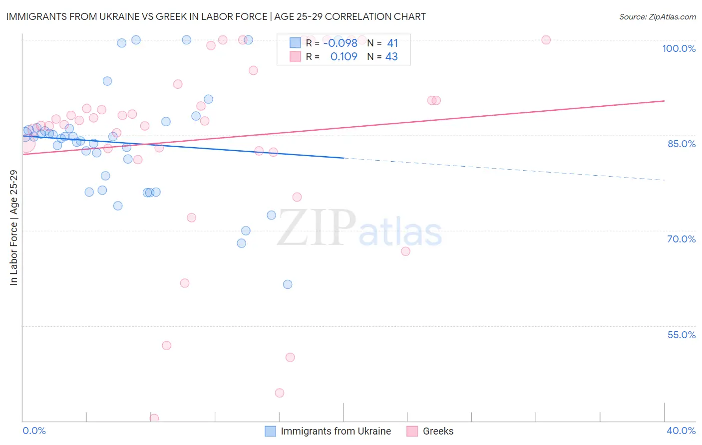 Immigrants from Ukraine vs Greek In Labor Force | Age 25-29