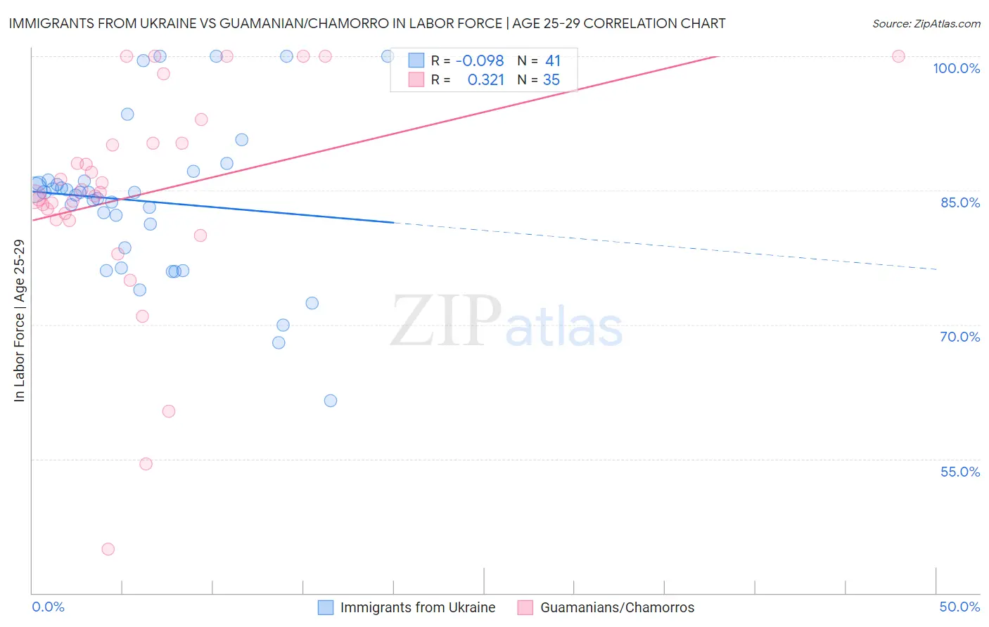Immigrants from Ukraine vs Guamanian/Chamorro In Labor Force | Age 25-29