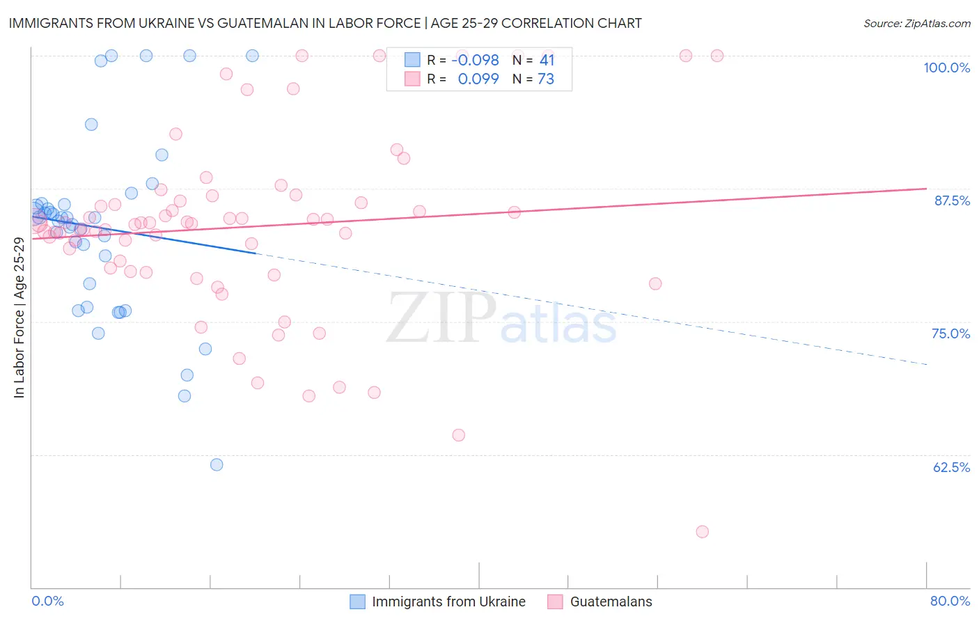 Immigrants from Ukraine vs Guatemalan In Labor Force | Age 25-29