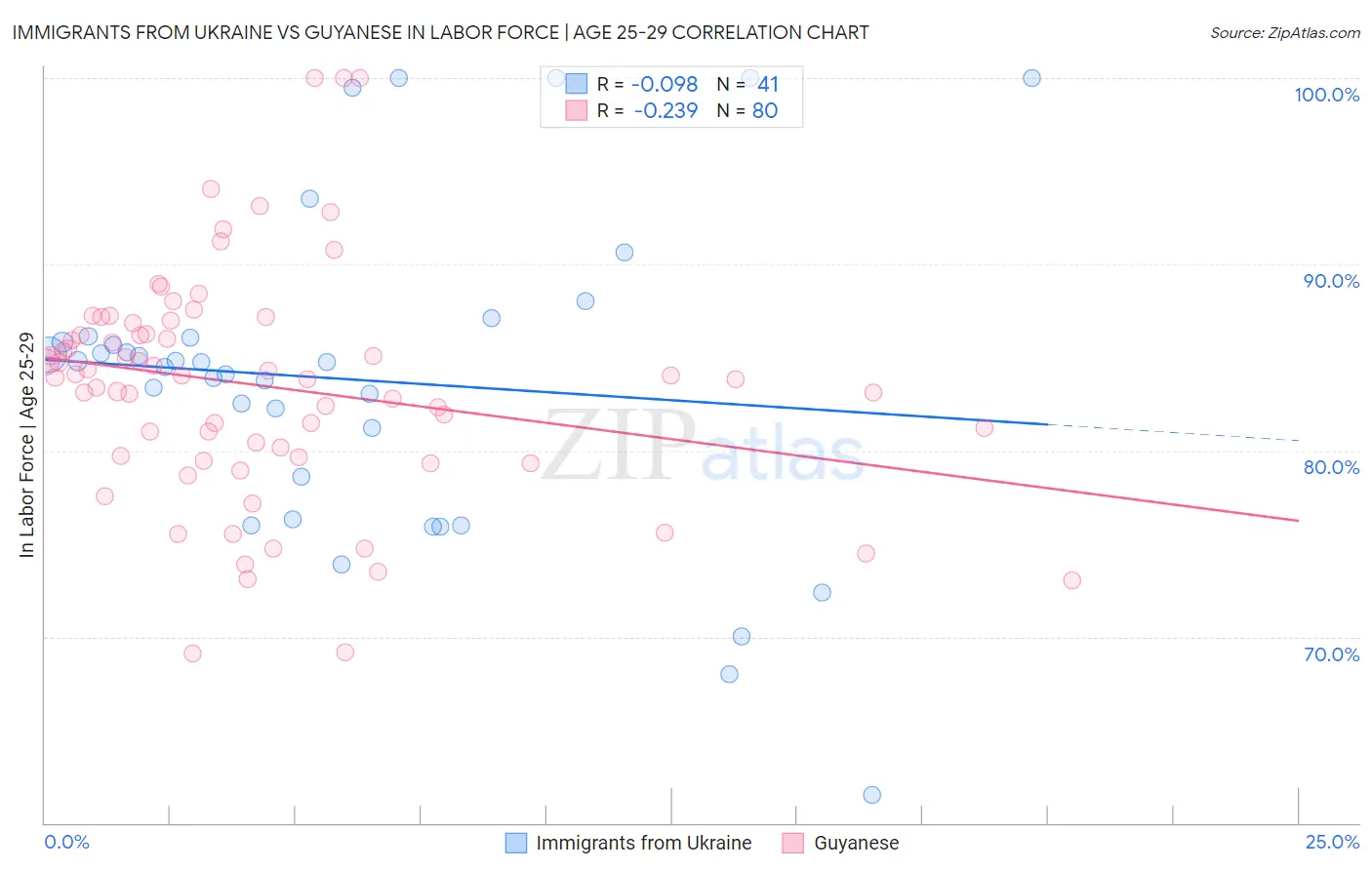 Immigrants from Ukraine vs Guyanese In Labor Force | Age 25-29