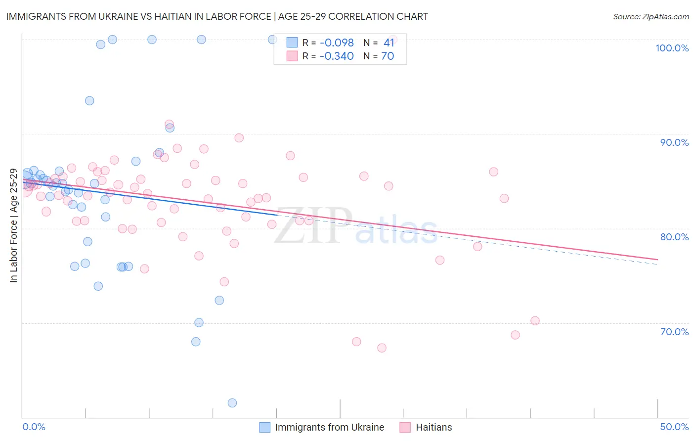 Immigrants from Ukraine vs Haitian In Labor Force | Age 25-29