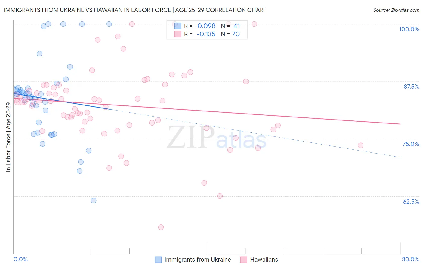 Immigrants from Ukraine vs Hawaiian In Labor Force | Age 25-29