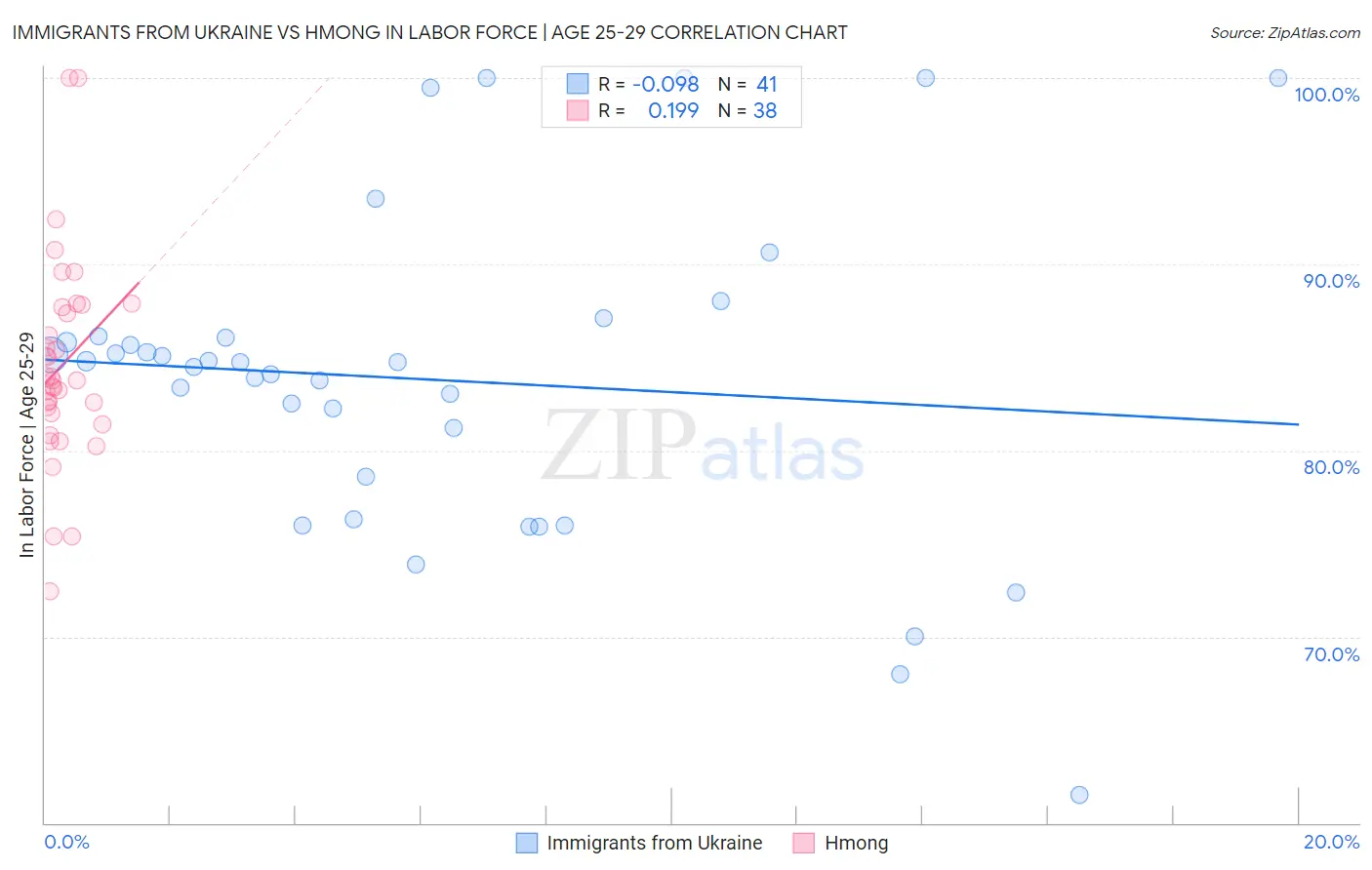 Immigrants from Ukraine vs Hmong In Labor Force | Age 25-29