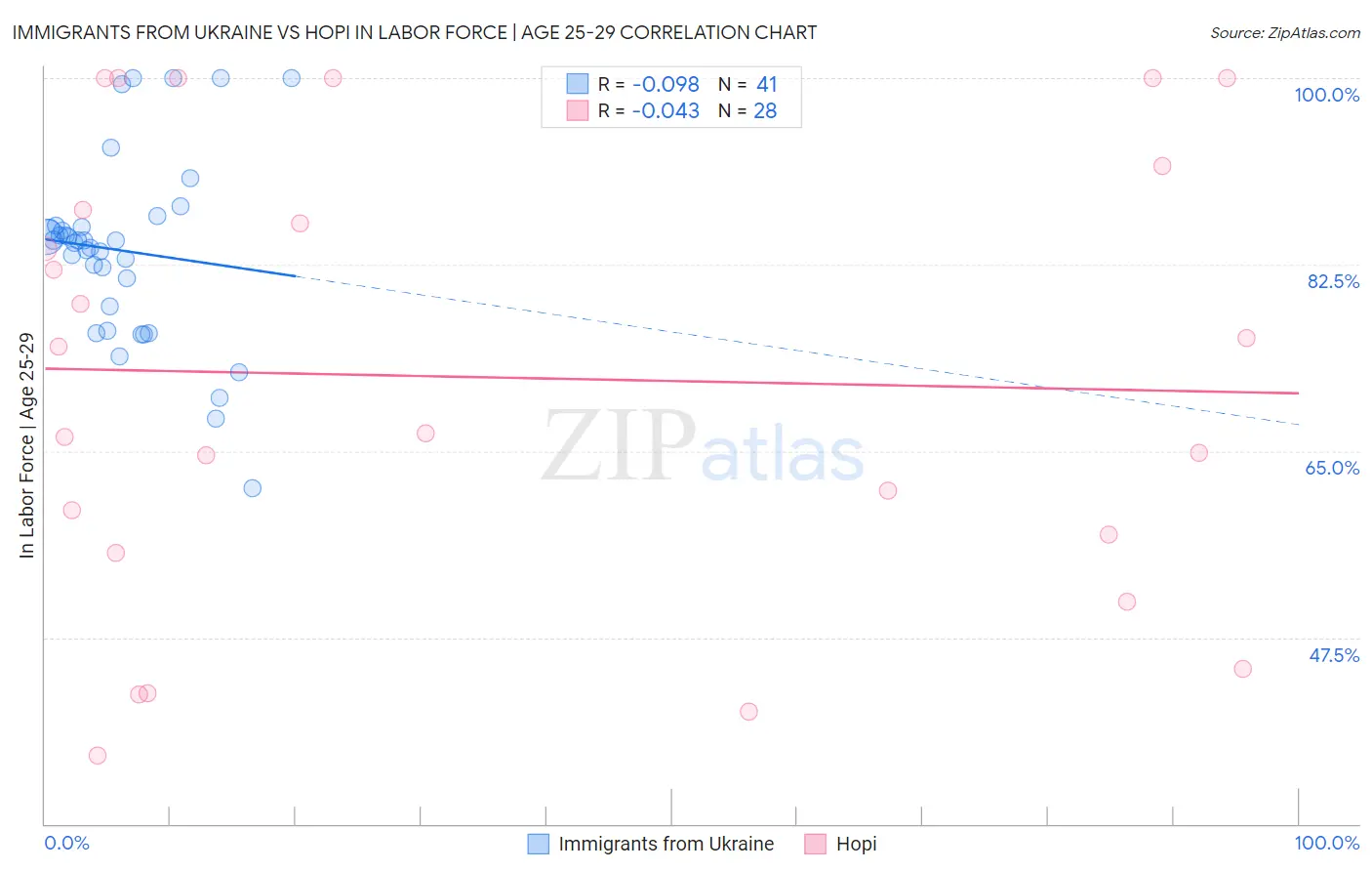 Immigrants from Ukraine vs Hopi In Labor Force | Age 25-29