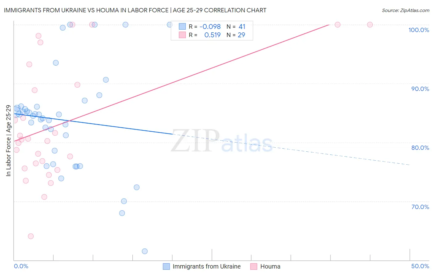 Immigrants from Ukraine vs Houma In Labor Force | Age 25-29